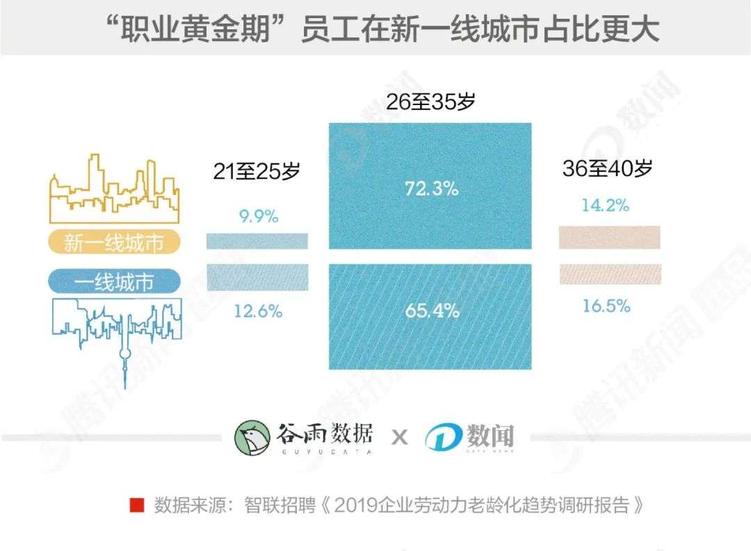 北上广的梦想比不上新一线的户口？