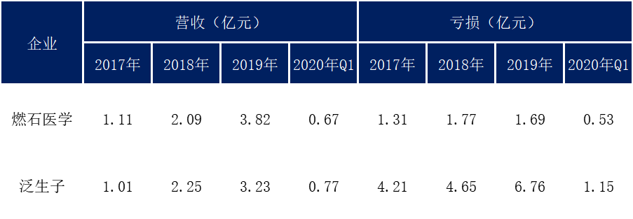 肿瘤基因检测“双子星”相聚纳斯达克，谁在“裸泳”？