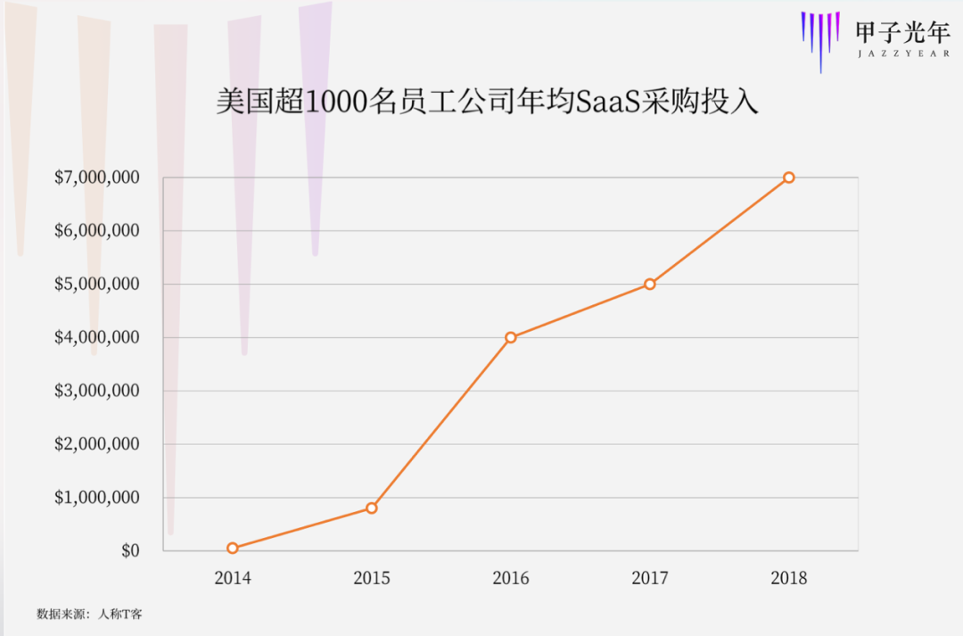 第三方SaaS上位记