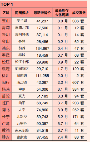 上海楼市，正出现结构性变化