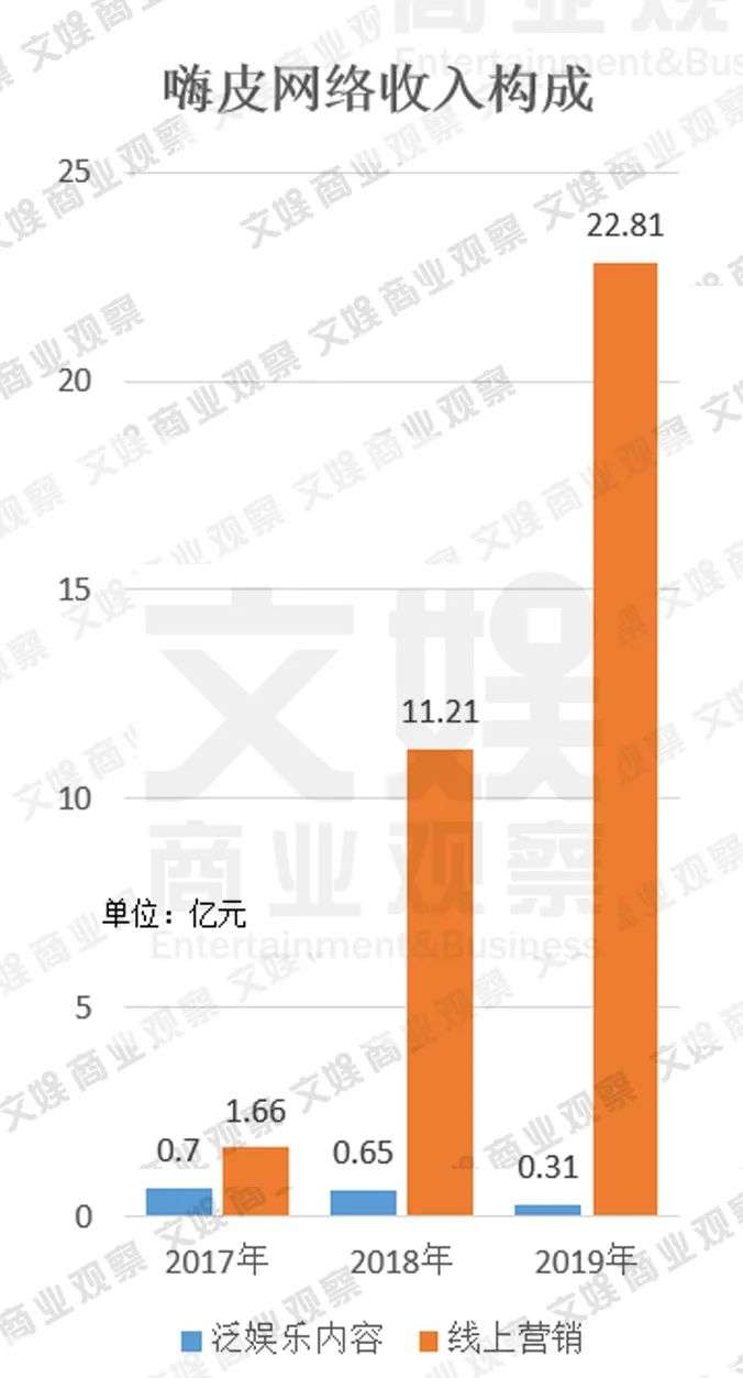 短视频营销公司：红利下业绩高速增长，但毛利低至5%挣钱不易