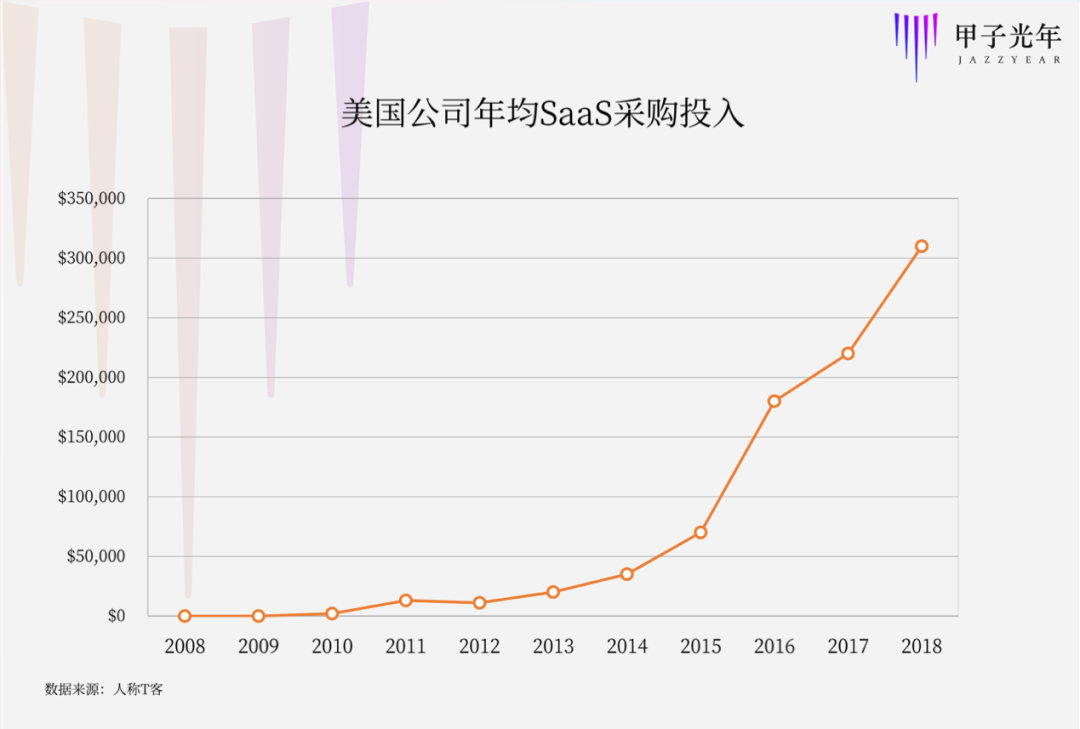 第三方SaaS上位记