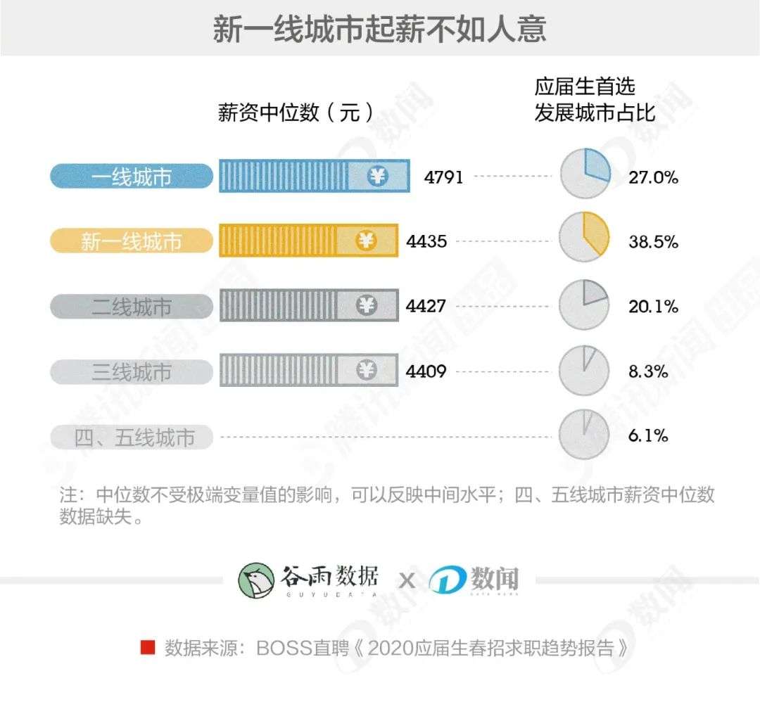 北上广的梦想比不上新一线的户口？