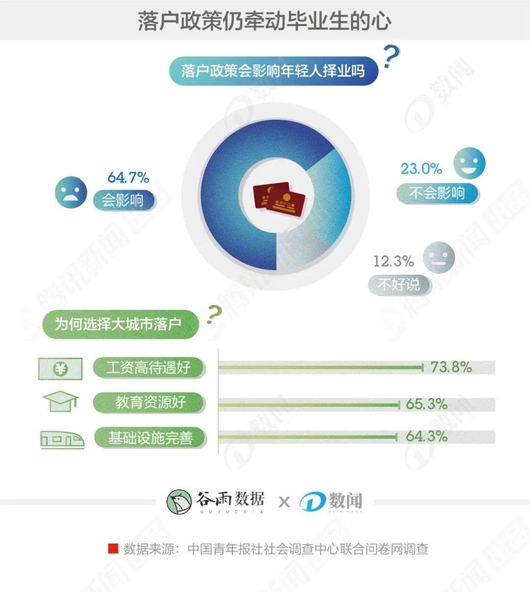 北上广的梦想比不上新一线的户口？