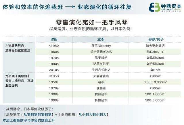 从成熟市场看零售业态的演化