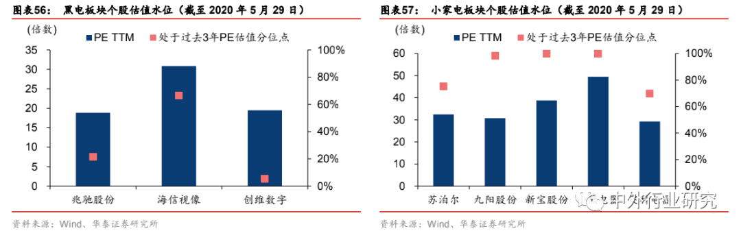 从估值角度看家电行业表现，家电龙头依然具备估值修复空间