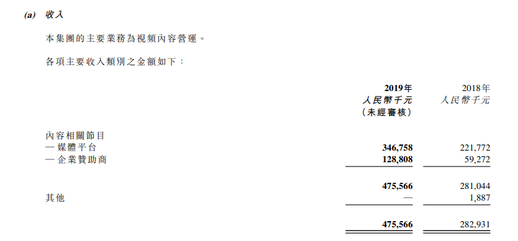 最前线 | 煜盛文化与京喜达合作入局电商及直播领域，欲改善其单一营收模式