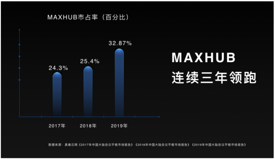 MAXHUB、华为新老玩家混战，会议平板的万亿市场将由谁来瓜分？
