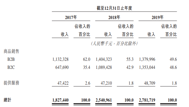 最前线丨品牌电商解决方案提供商优趣汇提交赴港上市招股书，但目前尚未盈利