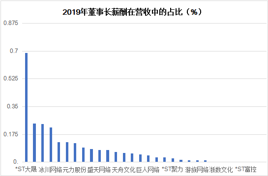 游戏公司打工“钱景”哪家强：刘炽平3.5亿年薪超马化腾，这家*ST公司发起钱来很任性