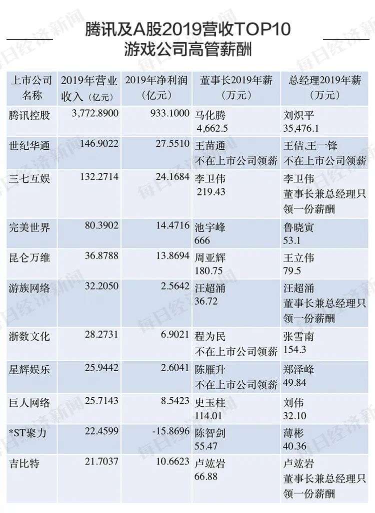 游戏公司打工“钱景”哪家强：刘炽平3.5亿年薪超马化腾，这家*ST公司发起钱来很任性