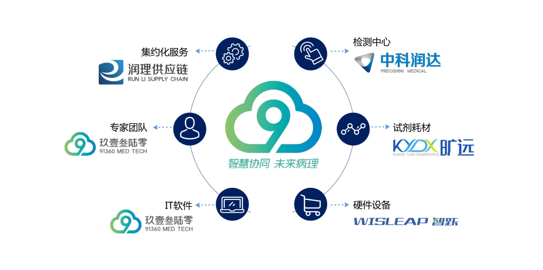 36氪首发丨从远程会诊平台到“数字病理+AI”，「91360」获新一轮数千万元融资