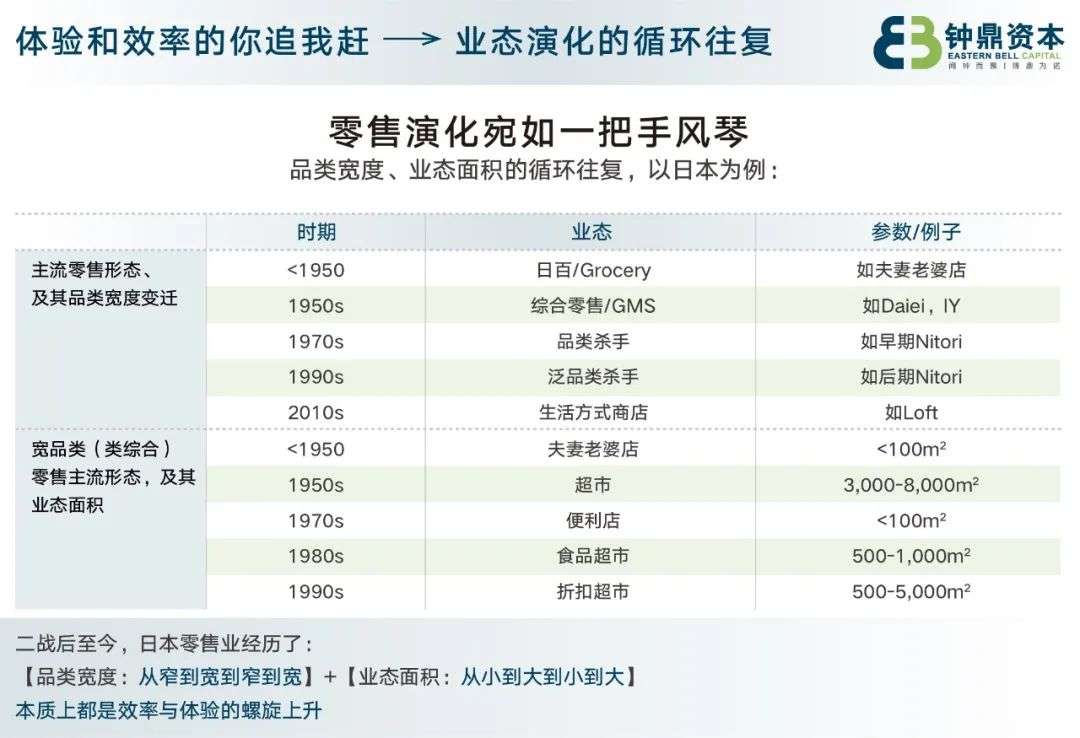 手风琴响起：从成熟市场看零售业态的演化-钟鼎洞见