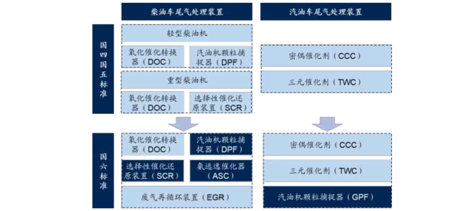 国六标准,汽车零部件