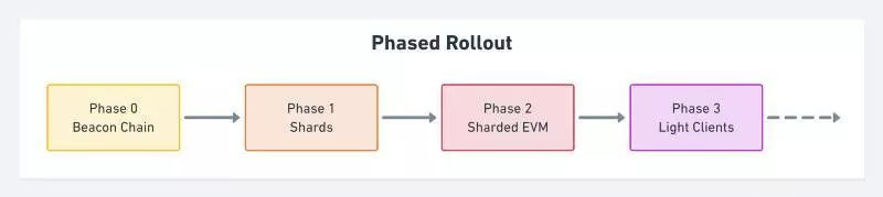 ETH2.0 要来了，要不要参与质押？