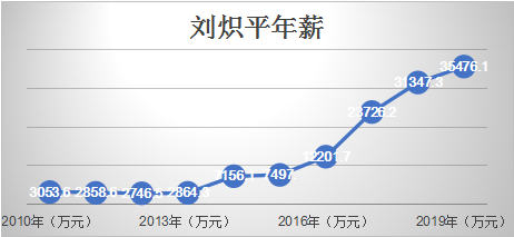 游戏公司打工“钱景”哪家强：刘炽平3.5亿年薪超马化腾，这家*ST公司发起钱来很任性