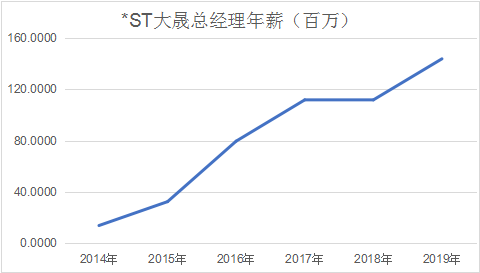 游戏公司打工“钱景”哪家强：刘炽平3.5亿年薪超马化腾，这家*ST公司发起钱来很任性