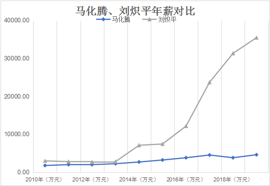 游戏公司打工“钱景”哪家强：刘炽平3.5亿年薪超马化腾，这家*ST公司发起钱来很任性