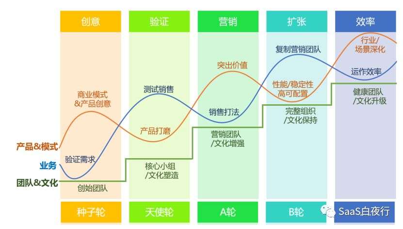 SaaS创业，如何做渠道运营和管理？