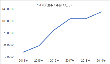 游戏公司打工“钱景”哪家强：刘炽平3.5亿年薪超马化腾，这家*ST公司发起钱来很任性