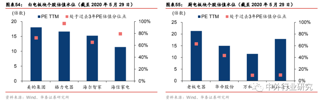 从估值角度看家电行业表现，家电龙头依然具备估值修复空间