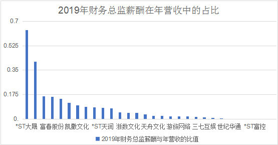 游戏公司打工“钱景”哪家强：刘炽平3.5亿年薪超马化腾，这家*ST公司发起钱来很任性