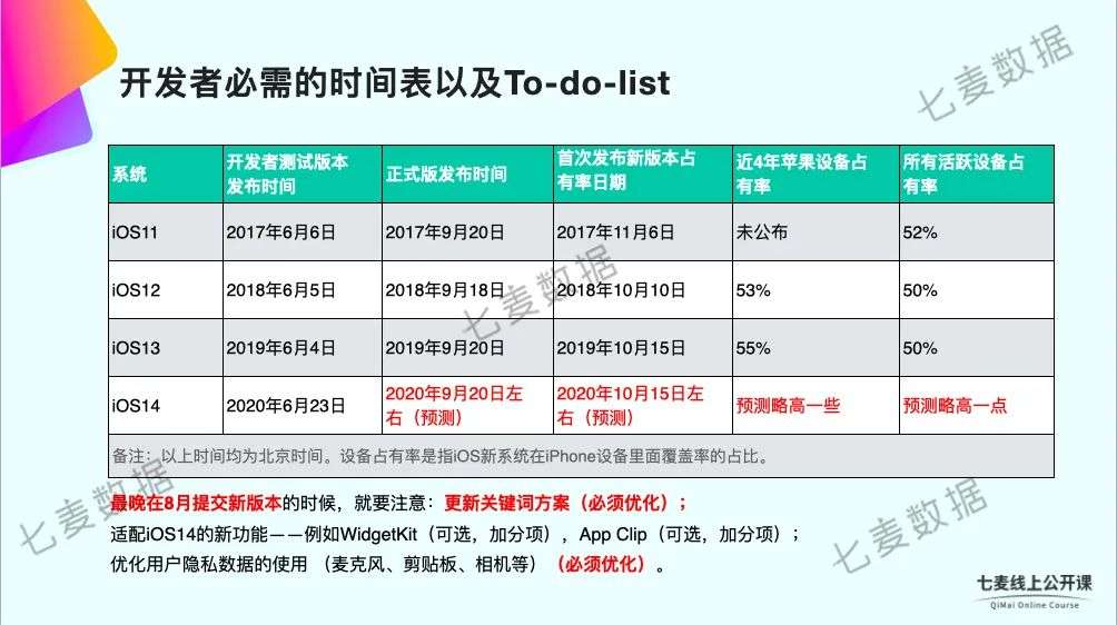 全网首次公开 Ios14到来前 苹果开发者必需的时间表及to Do List 591资讯