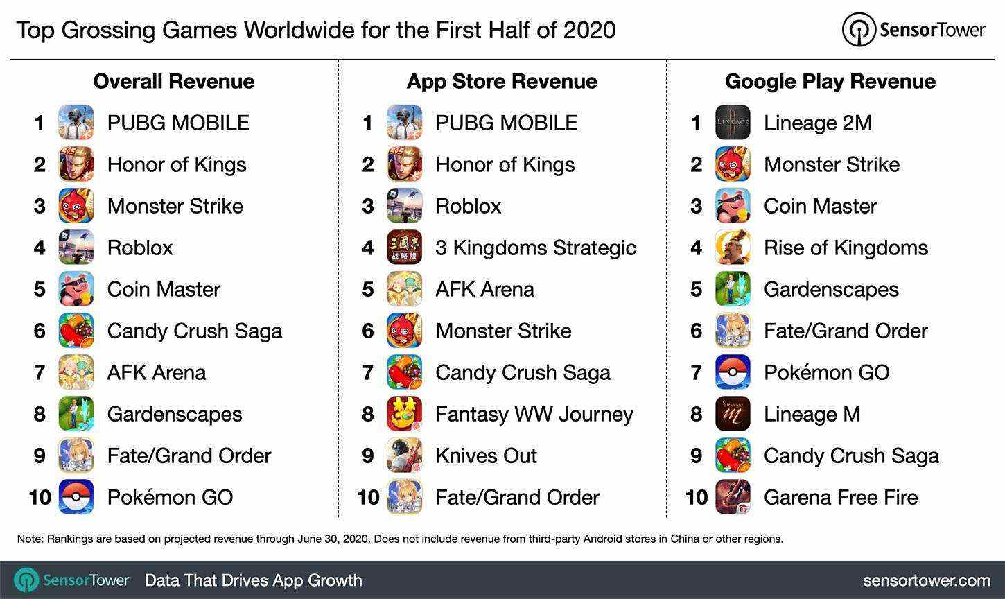 最前线 | 上半年全球App收入超500亿美元，游戏类应用占比超三分之二