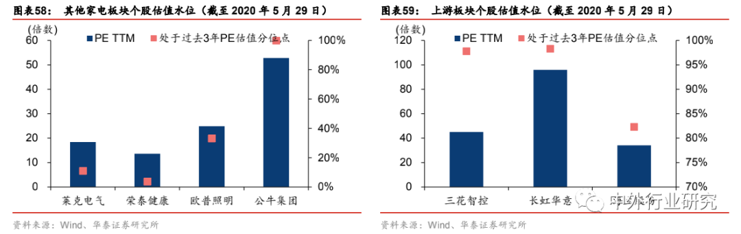 从估值角度看家电行业表现，家电龙头依然具备估值修复空间