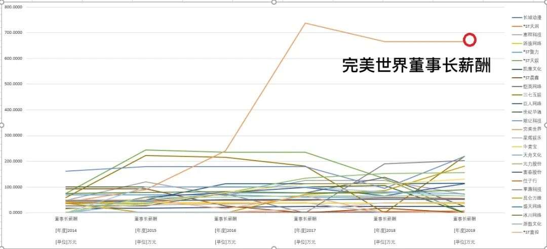 游戏公司打工“钱景”哪家强：刘炽平3.5亿年薪超马化腾，这家*ST公司发起钱来很任性