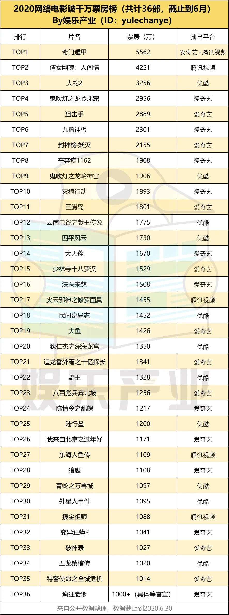 年中观察：没有院线的上半场，只剩网络电影开狂欢的party