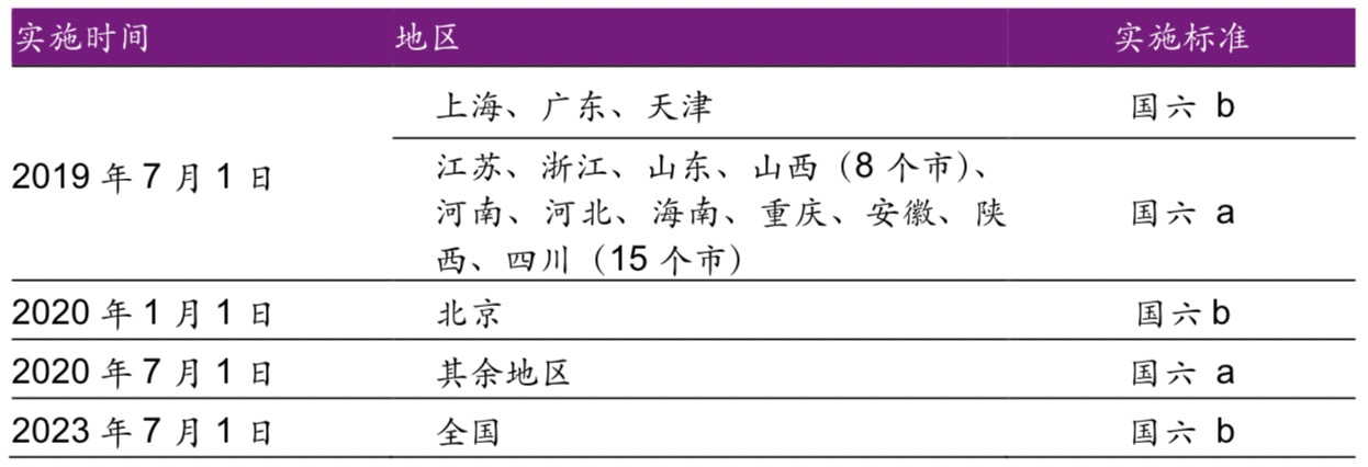 国六标准,汽车零部件