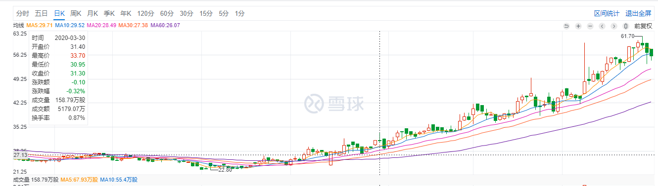 最前线 | 君实生物A股发行价定为每股55.5元，募资规模远超原计划