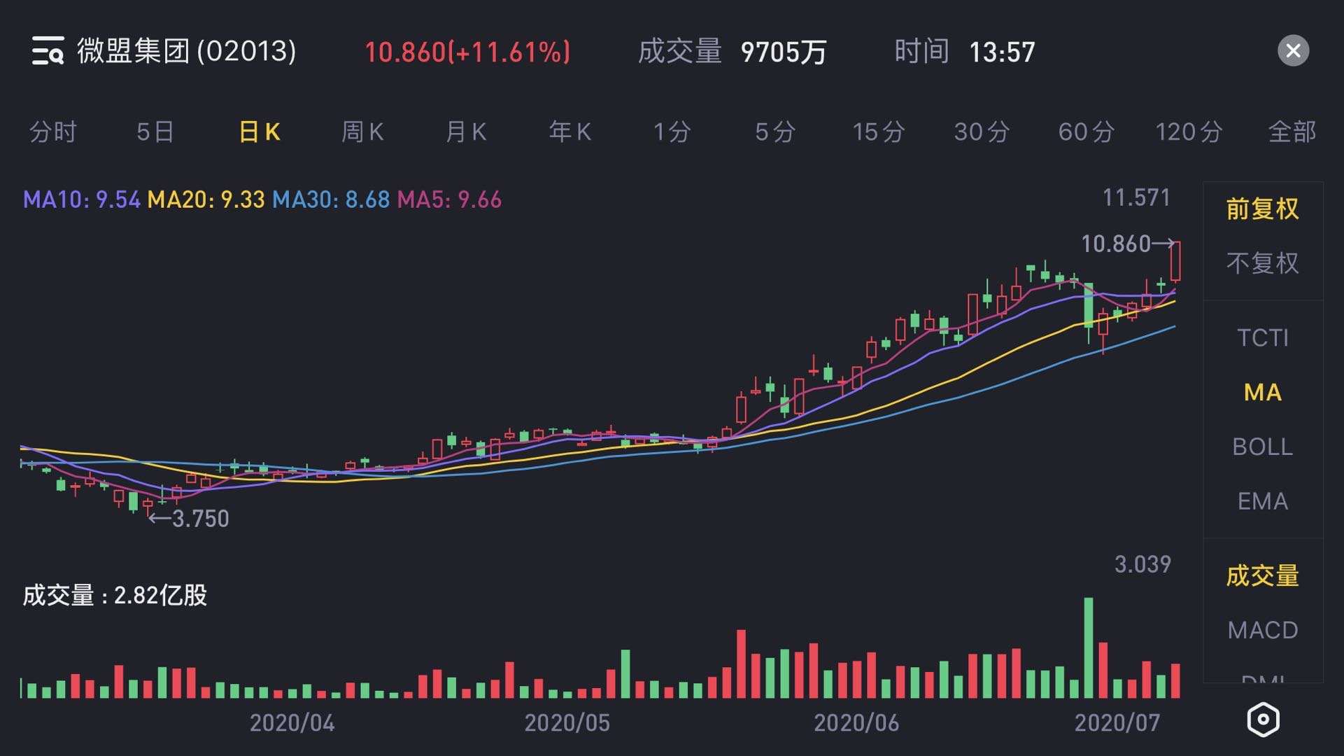 最前线 | 微盟集团涨11.61%创上市以来股价新高，获美银美林看高至11港元