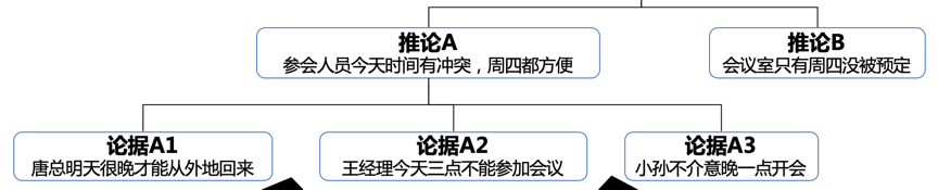 秘书这样汇报，要不要送她去非洲？丨5篇文拆解《金字塔原理》（1）