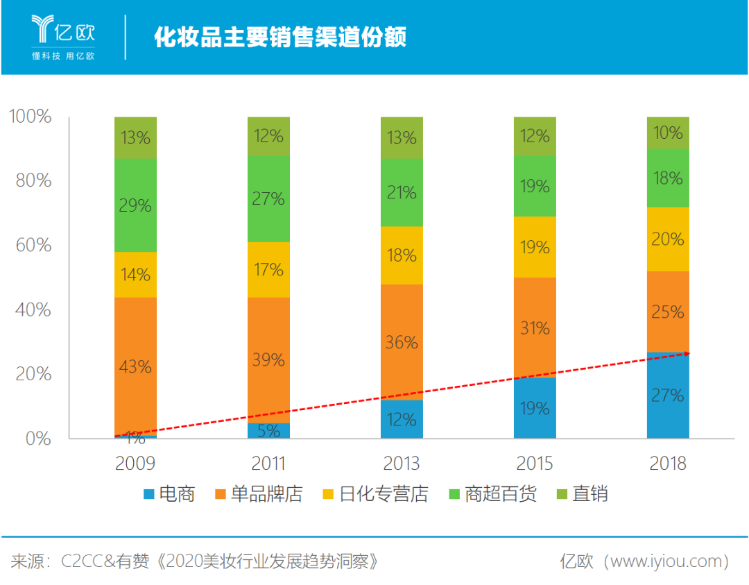 国货彩妆火爆，取代国际大牌进行时？