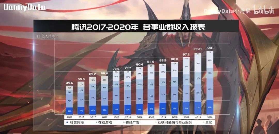 2020腾讯游戏gdp_腾讯2020年营收4820.64亿增28 ,多项业务录得两位数增长(2)