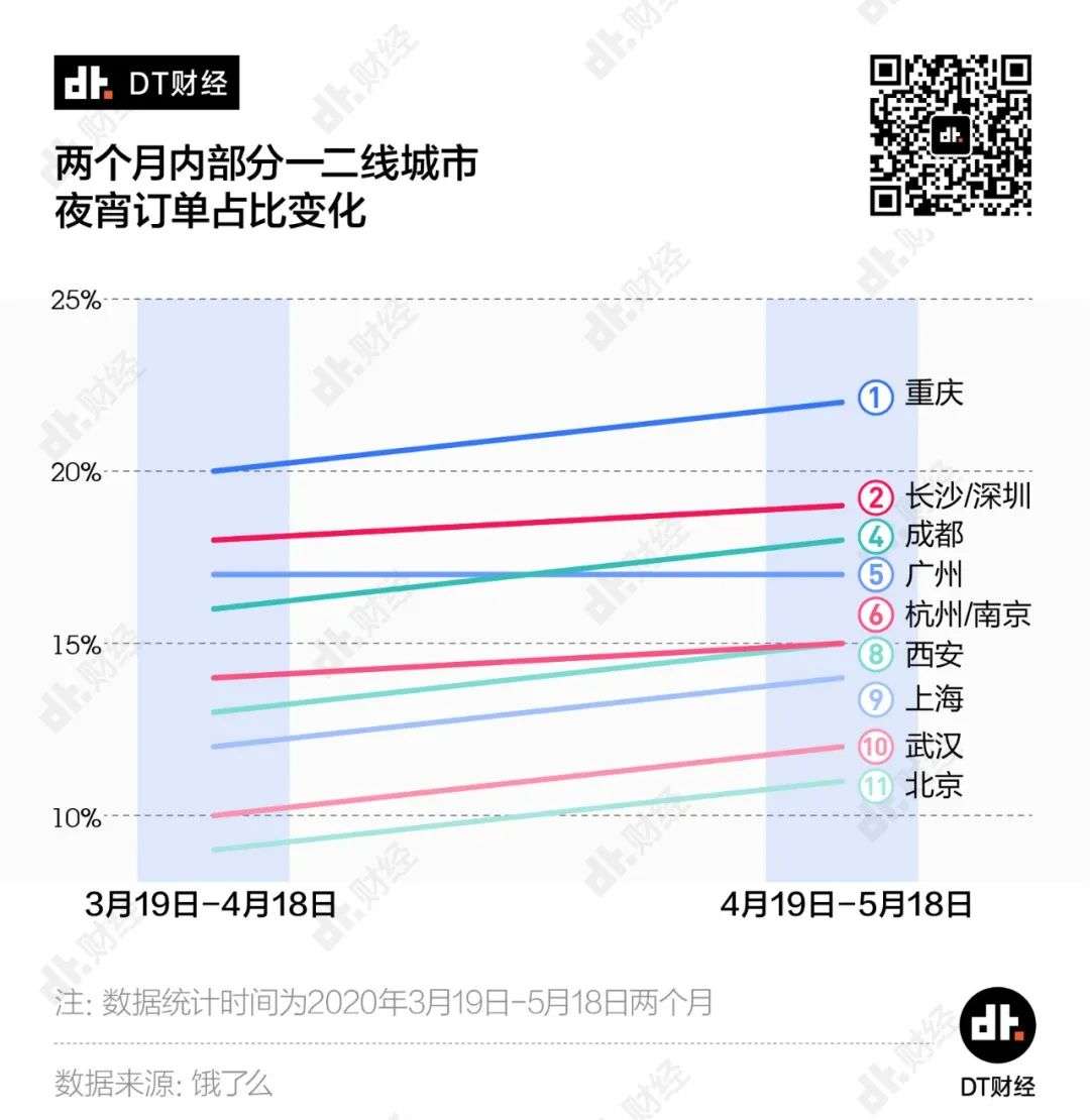 11城夜宵外卖battle：吃最晚的夜宵，加最苦的班