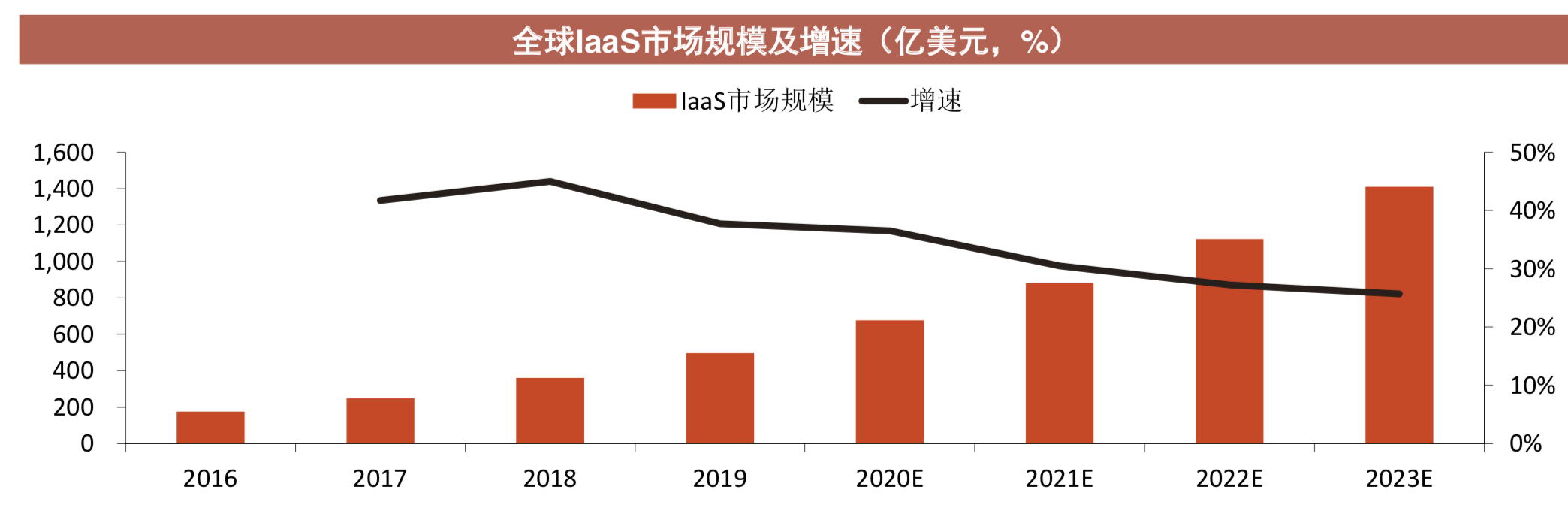 最前线 | 机构观点：2020中国IaaS市场有望达950亿元，阿里云市场份额居全球第三