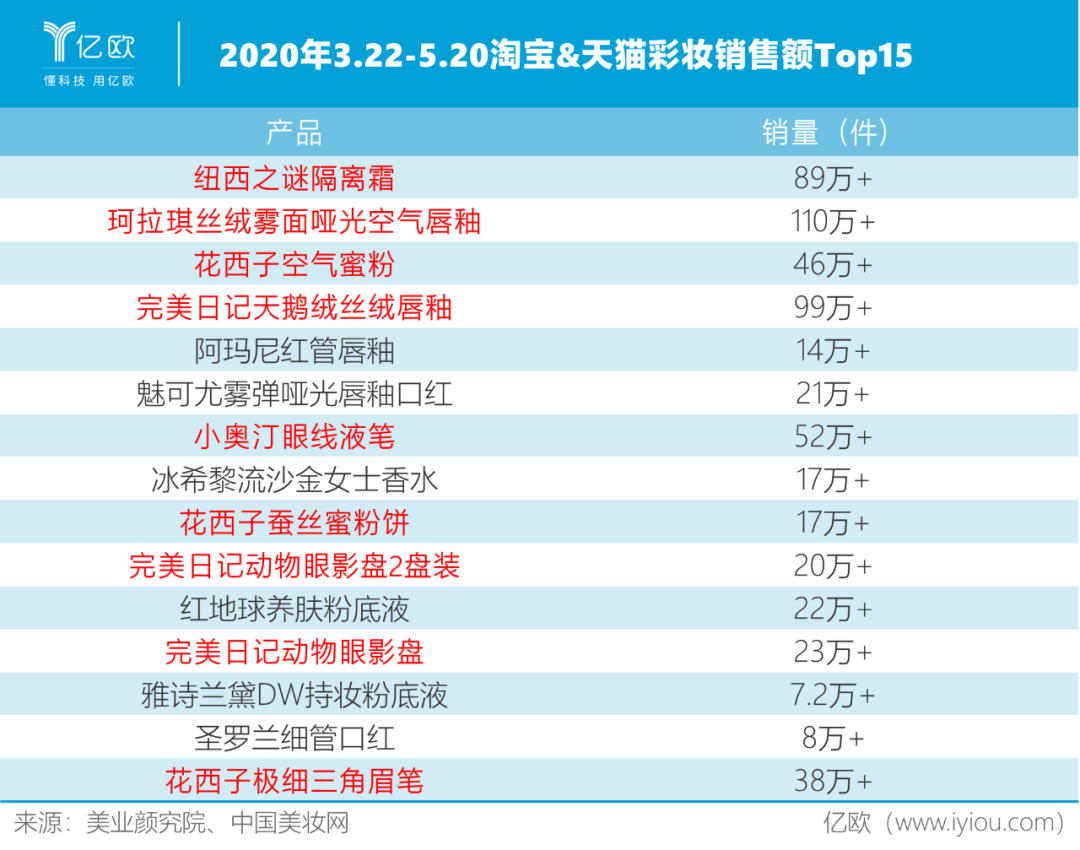 国货彩妆火爆，取代国际大牌进行时？