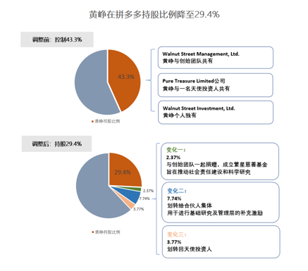 昨日 黄峥卸任ceo 身家消失1000亿 乐居财经