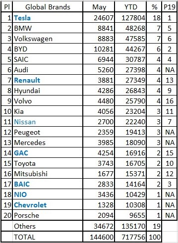 世界ev販売台数ランキング 米テスラは不動の1位 中国nioが初のランクイン 36kr Japan 最大級の中国テック スタートアップ専門メディア