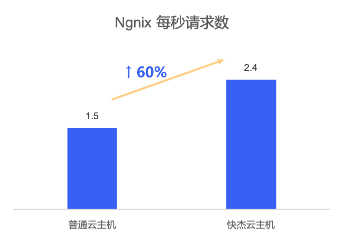 超高价比｜快杰云主机，计算、网络、存储，唯快不破