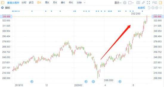 百胜中国回归港股？或许这是另一个好故事