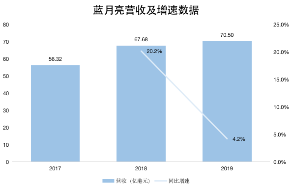 IPO观察丨蓝月亮的三年成绩单：有增长，会省钱，更执着