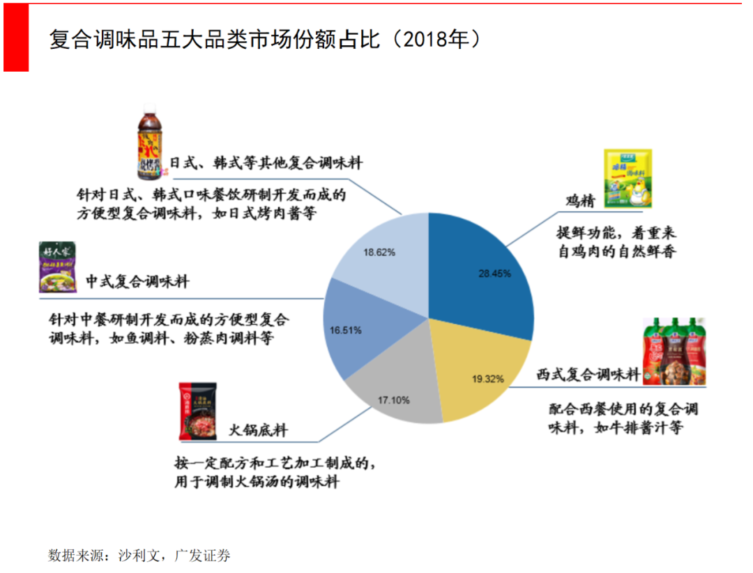 老干妈背后越来越薄的菜单，与千亿级复合调味品市场