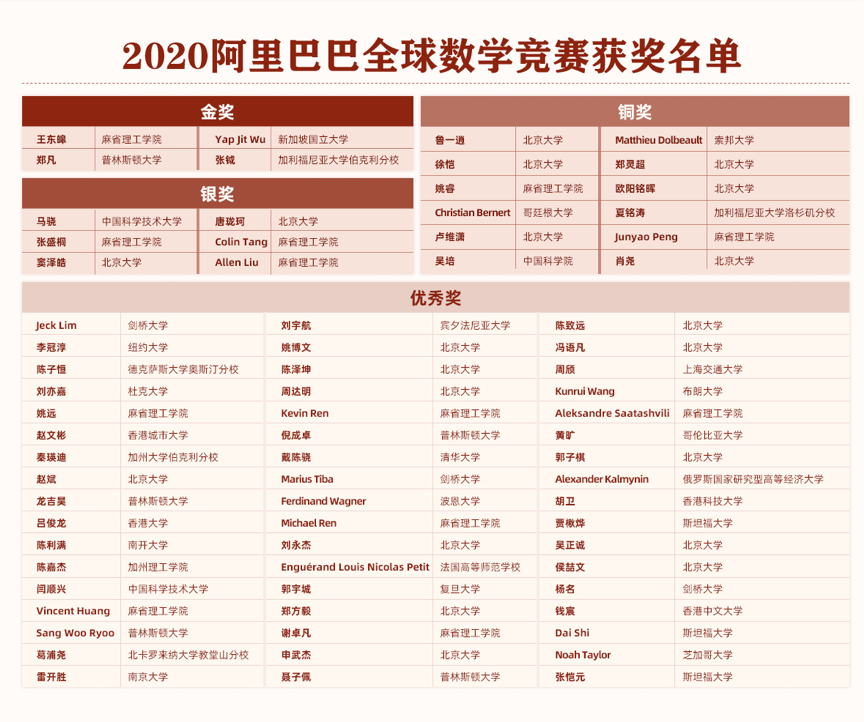 阿里数学竞赛全球最强73人出炉，马云赠语：数学是一切的基础