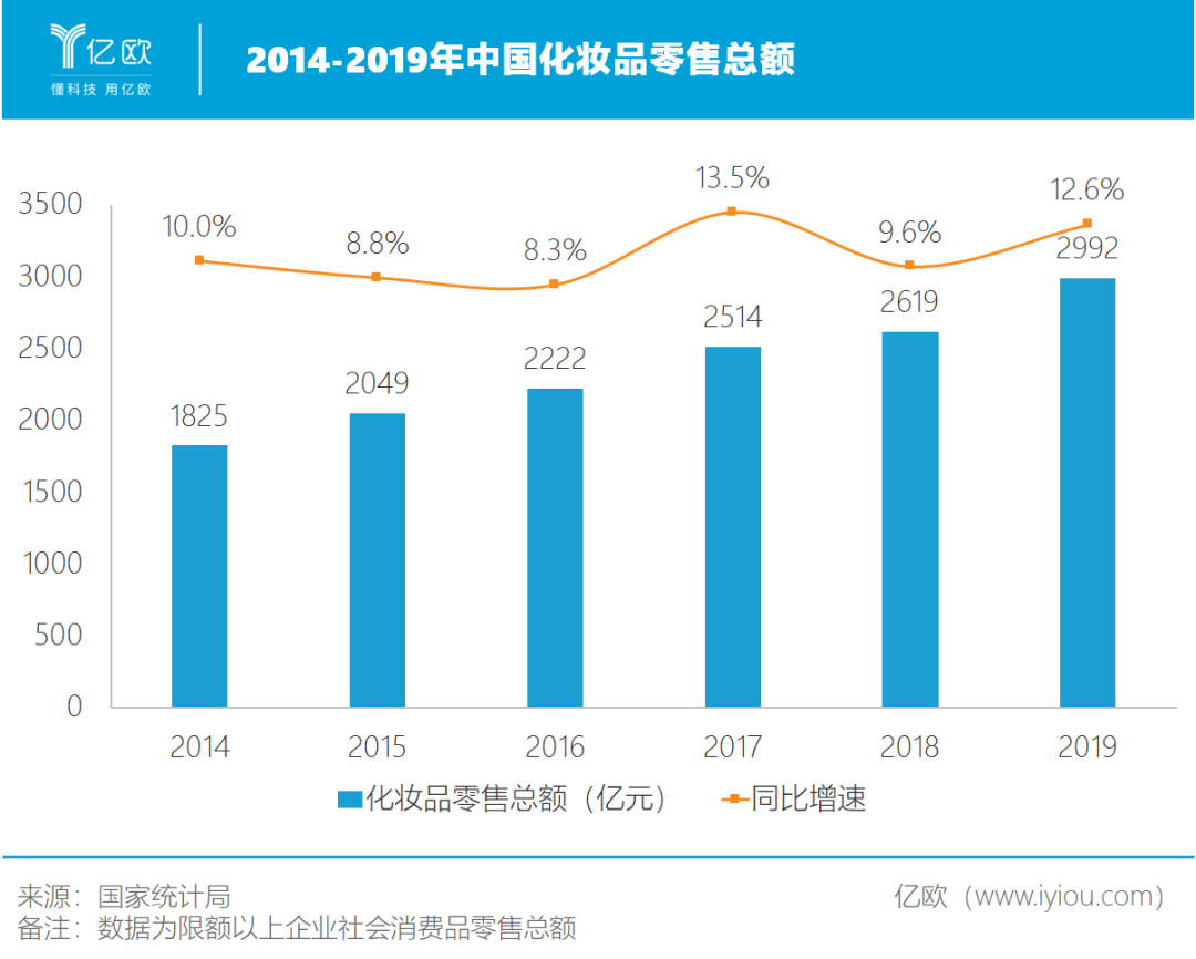 国货彩妆火爆，取代国际大牌进行时？