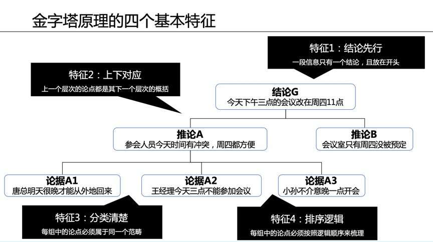 秘书这样汇报，要不要送她去非洲？丨5篇文拆解《金字塔原理》（1）