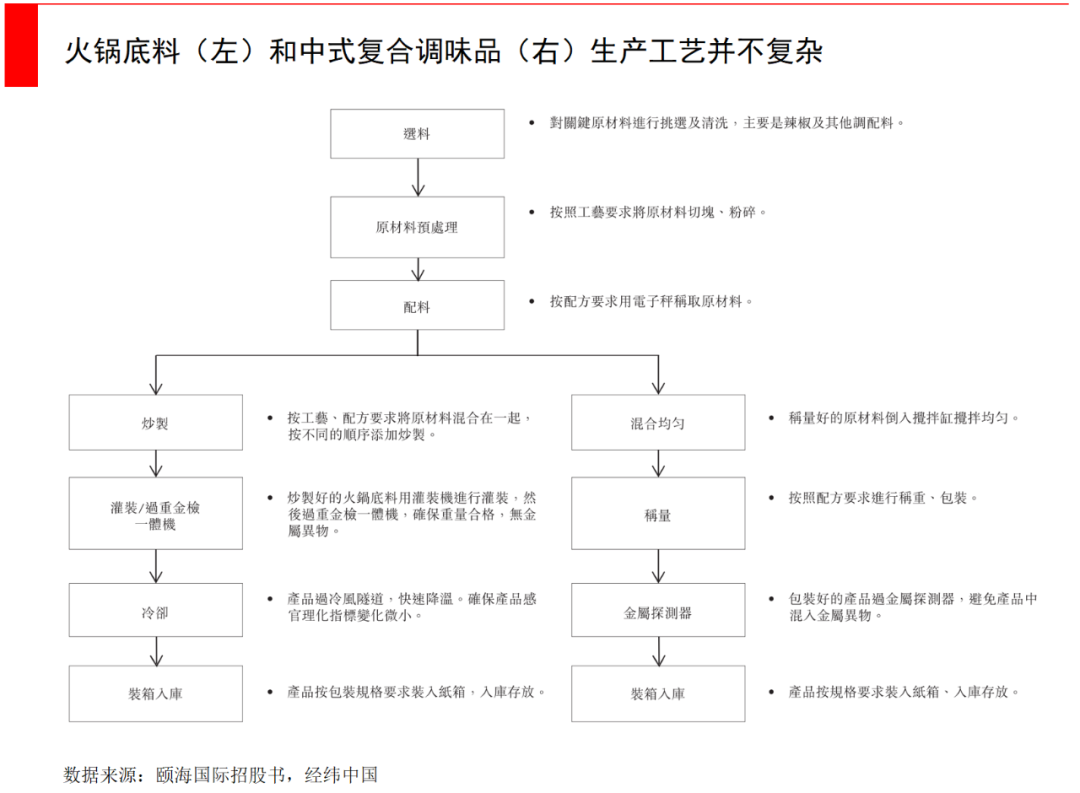 老干妈背后越来越薄的菜单，与千亿级复合调味品市场